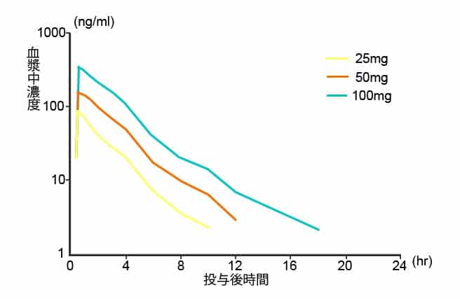 カマグラの持続時間　グラフ