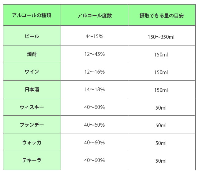 アルコール　摂取できる目安