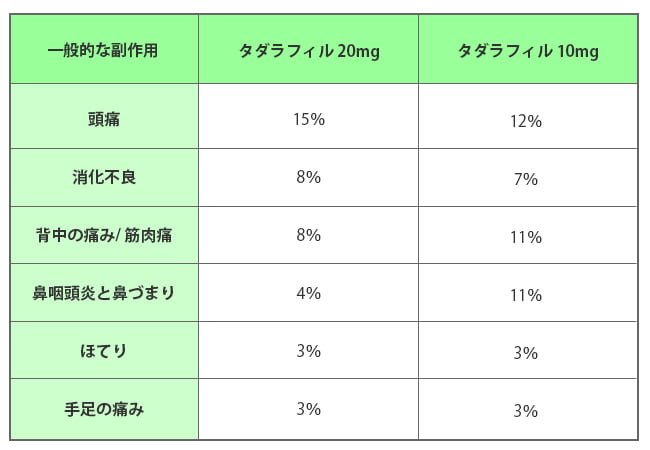 シアリスの一般的な副作用　表