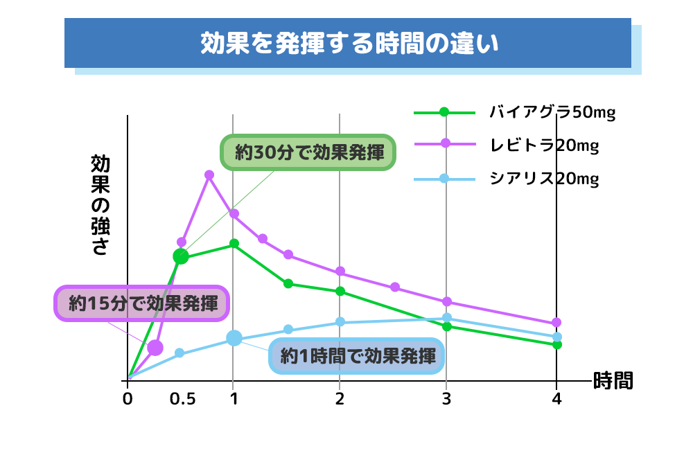 レビトラは3倍ほど効果が出るのが早い