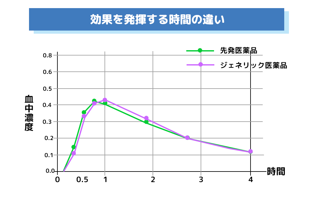 レビトラジェネリックと先発薬（レビトラ）に違いはほとんどなし