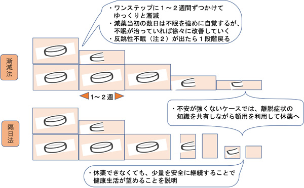 睡眠薬・睡眠導入薬をストップするタイミング